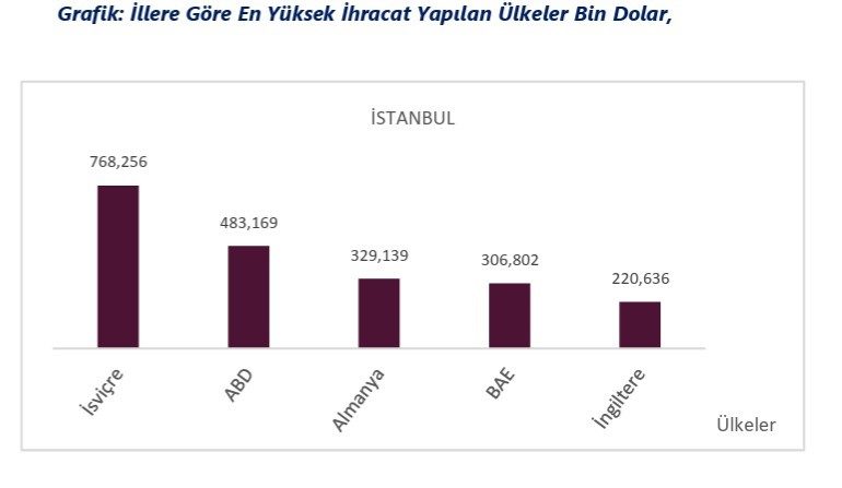 2026’nın ilk 9 ayında 54 ilin ihracatı arttı