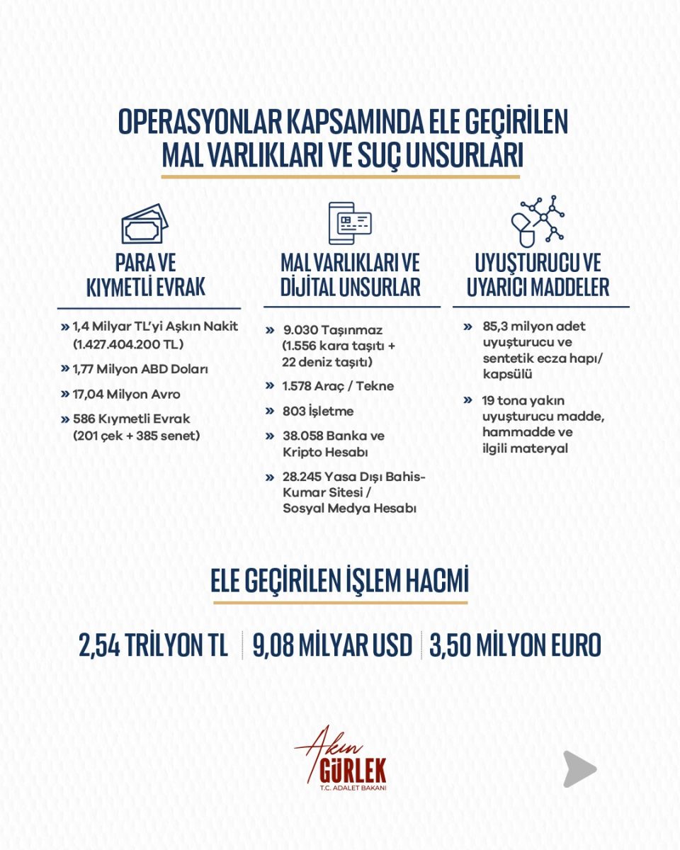 Bakan Gürlek: "8 ayda 81 ilimizde 7 bin 818 operasyon gerçekleştirdik"