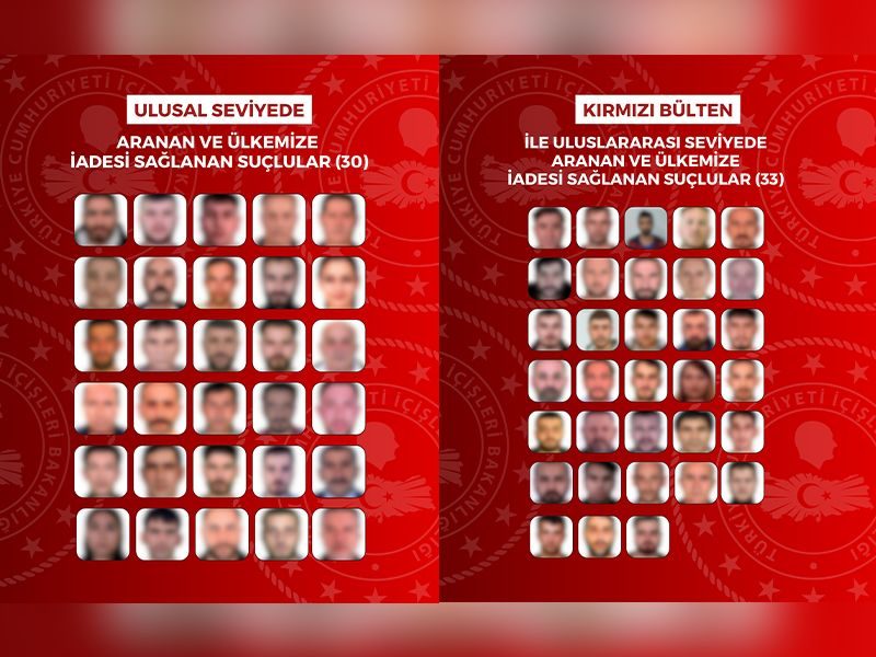 “Uluslararası ve Ulusal Düzeyde Aranan 63 Suçlu Yakalanarak Ülkemize İade Edildi.”